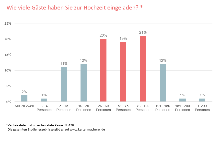 Grafik zu Trends freie Trauung 2023 | Wie viele Gäste haben Sie zur Hochzeit eingeladen? | Strauß & Fliege